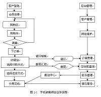 基于ASP的在线手机销售系统设计（论文+源代码）