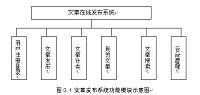 基于ASP的文章在线发布系统的设计（论文+源程序）