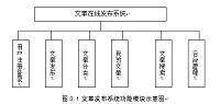 基于ASP的文章在线发布系统的设计（论文+源程序）