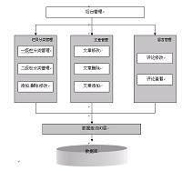 基于ASP的校园新闻发布管理系统(ASP+ACCESS)