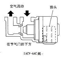 红旗轿车电喷发动机怠速不稳故障诊断及排除.