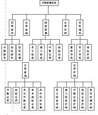 基于VF的企业考勤管理系统的设计（论文+源程序）