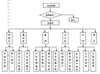 基于VF的学生办证管理系统的设计（论文+源程序）