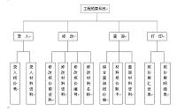 基于VF的工程预算系统的设计（论文+源程序）