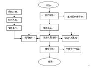 基于VF的空调售后服务系统的设计（论文+源程序）