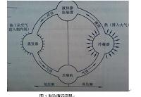 汽车空调系统的原理与检修