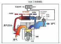 汽车污染途径及控制措施