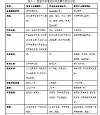 汽车信贷市场及其主要模式的研究