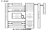 CDMA分析研究设计（通信专业毕业设计）