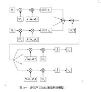 CDMA系统性能分析与仿真