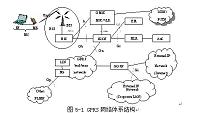 GPRS无线通讯技术的应用—GPRS短消息接收的开发和实现