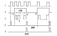 数字频率计；函数信号发生器；闸门时间