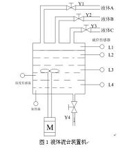 多种液体混合配料PLC控制的实现