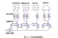 机械手控制系统的设计