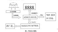 超市人数统计装置的系统设计