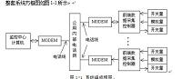 远程监控；数据采集；串口通信