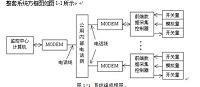 远程监控；数据采集；串口通信