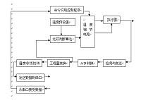 基于单片机的温度控制系统