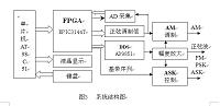 基于DDS技术及AD9851芯片的正弦信号发生器的设计.