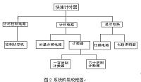 基于EDA电子秒表的设计.