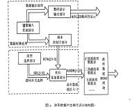 基于FPGA的DDS正弦信号发生器的设计.