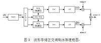 基于FPGA的多进制数字相位调制系统设计2.