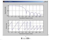 基于MATLAB 的数字滤波器设计.