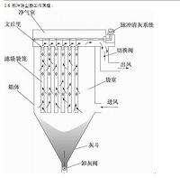 基于PLC的长袋脉冲除尘设备电气控制系统的设计.