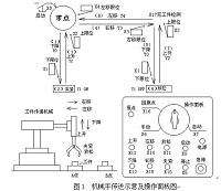 基于PLC控制的气动搬运机械手的设计.