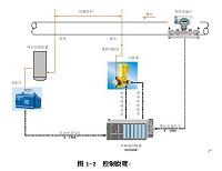 基于S7-200 PLC的污水加药系统的设计.