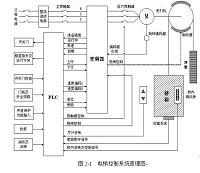 基于三菱FX2n PLC控制的交流变频调速电梯系统的设计