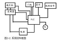 基于三菱FX plc控制四层电梯的设计.