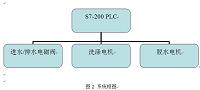 基于西门子 PLC全自动洗衣机控制的设计.