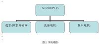 基于西门子 PLC全自动洗衣机控制的设计.