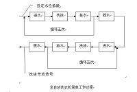 西门子S7-200型 PLC在全自动洗衣机系统中的应用.