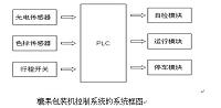 枕式包装机的设计开题报告