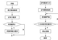 基于AT89C51单片机倒车防撞报警系统设计