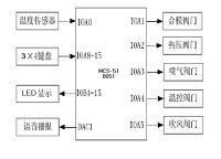 基于MCS—51控制的的熨烫控制器的设计