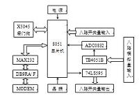 基于MODEM远程监控系统的设计