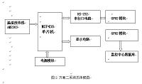 基于GPRS的无线温湿度数据采集器的设计