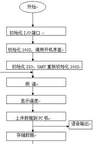 基于单片机的数码录音与播放系统的设计