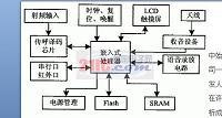 嵌入式系统在多点温度控制中的应用