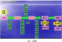 基于PLC物流小车的设计及其物料加工设计