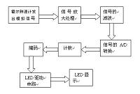 实验台流量显示设计（电子专业论文）