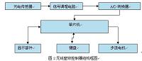 基于单片机控制的无线窗帘控制器的设计