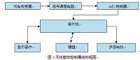 基于单片机控制的无线窗帘控制器的设计