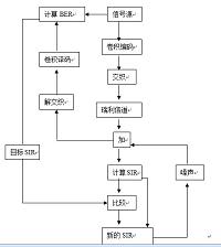 WCDMA移动通信中功率控制的研究与仿真