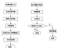 基于GSM短信模块的家庭防盗报警系统