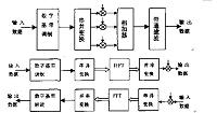 基于OFDM系统信道估计以及帧同步算法研究