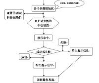 基于网络的虚拟仪器测试系统